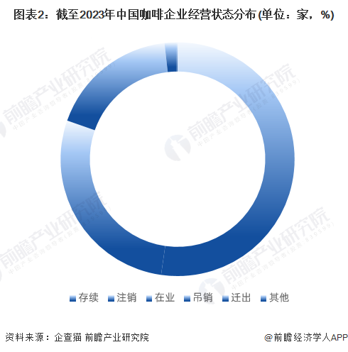 2023 年中国咖啡行业代表性品牌及核心数据统计